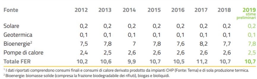 Rinnovabili energia termica