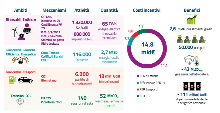 Riassunto incentivi GSE