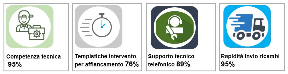 Soddisfazione Teco